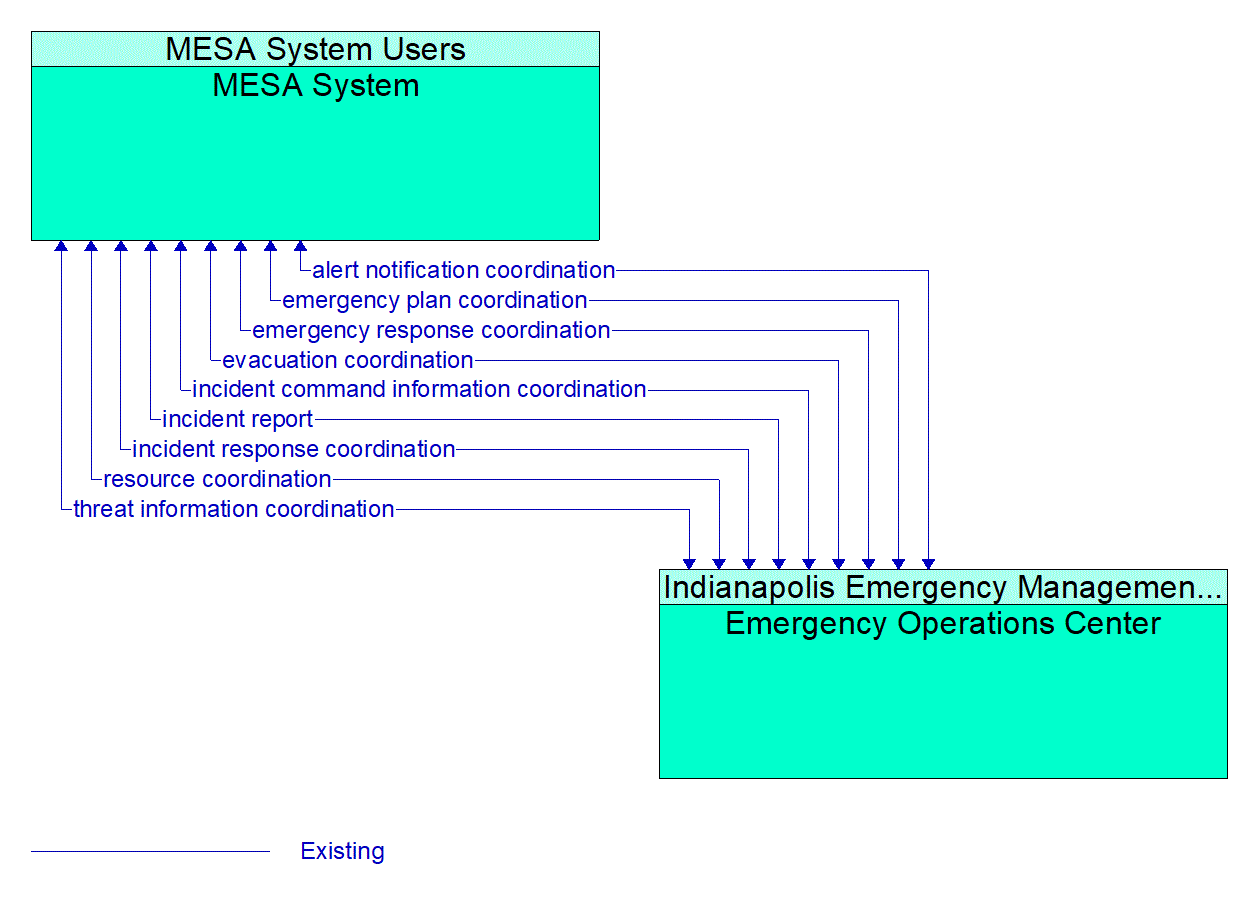 Architecture Flow Diagram: Emergency Operations Center <--> MESA System