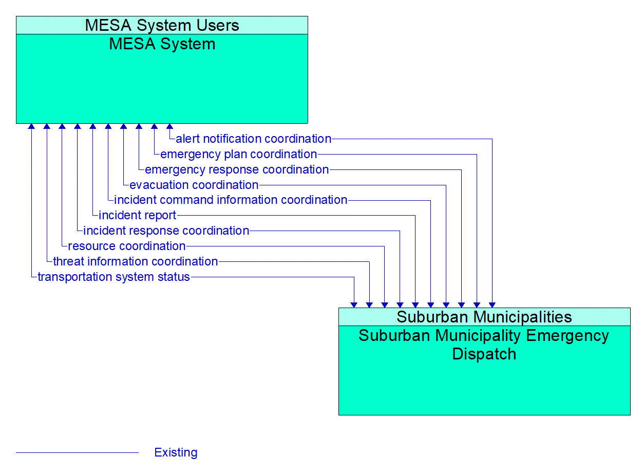 Architecture Flow Diagram: Suburban Municipality Emergency Dispatch <--> MESA System