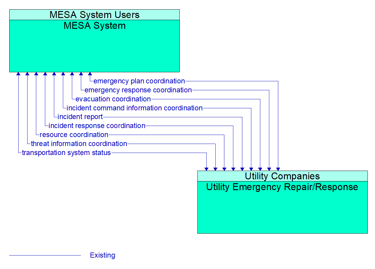 Architecture Flow Diagram: Utility Emergency Repair/Response <--> MESA System