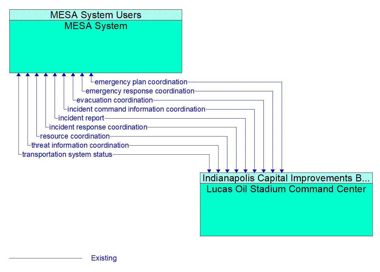 Architecture Flow Diagram: Lucas Oil Stadium Command Center <--> MESA System