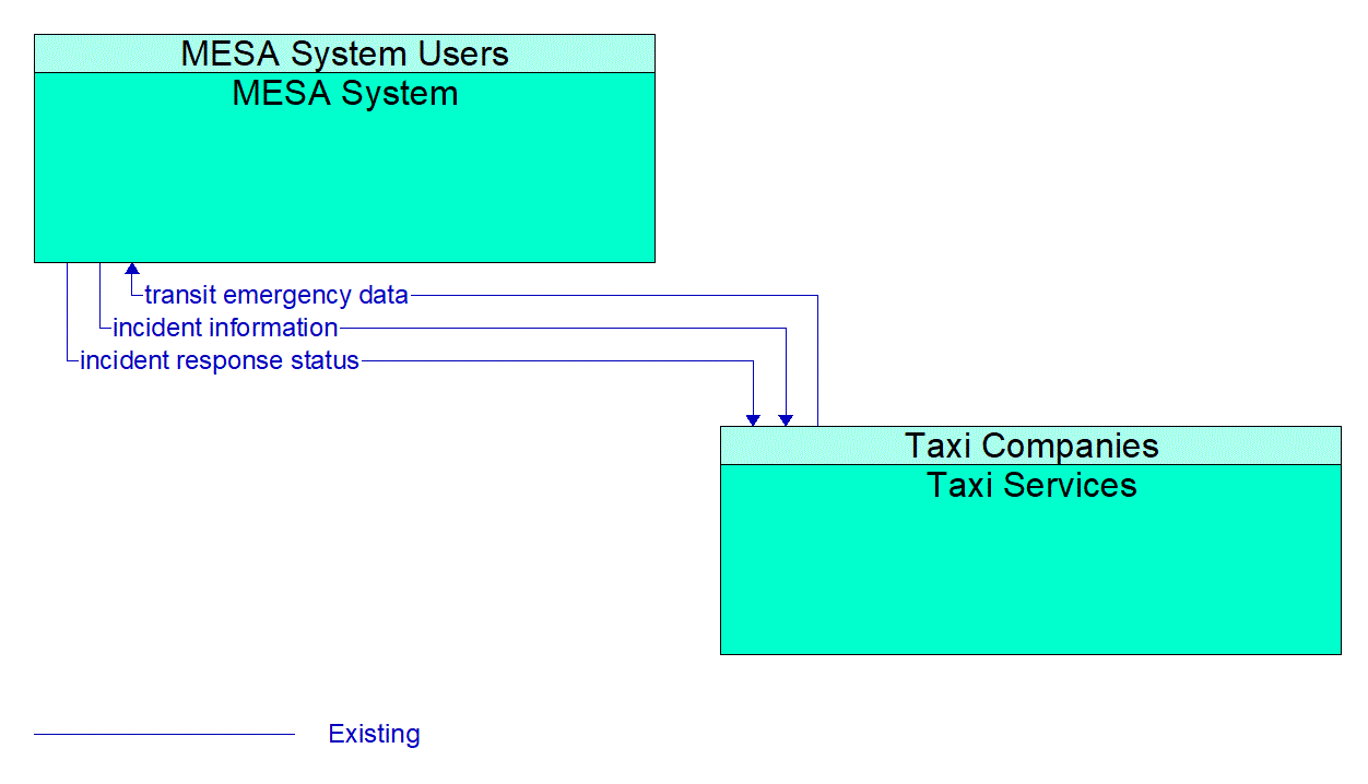 Architecture Flow Diagram: Taxi Services <--> MESA System
