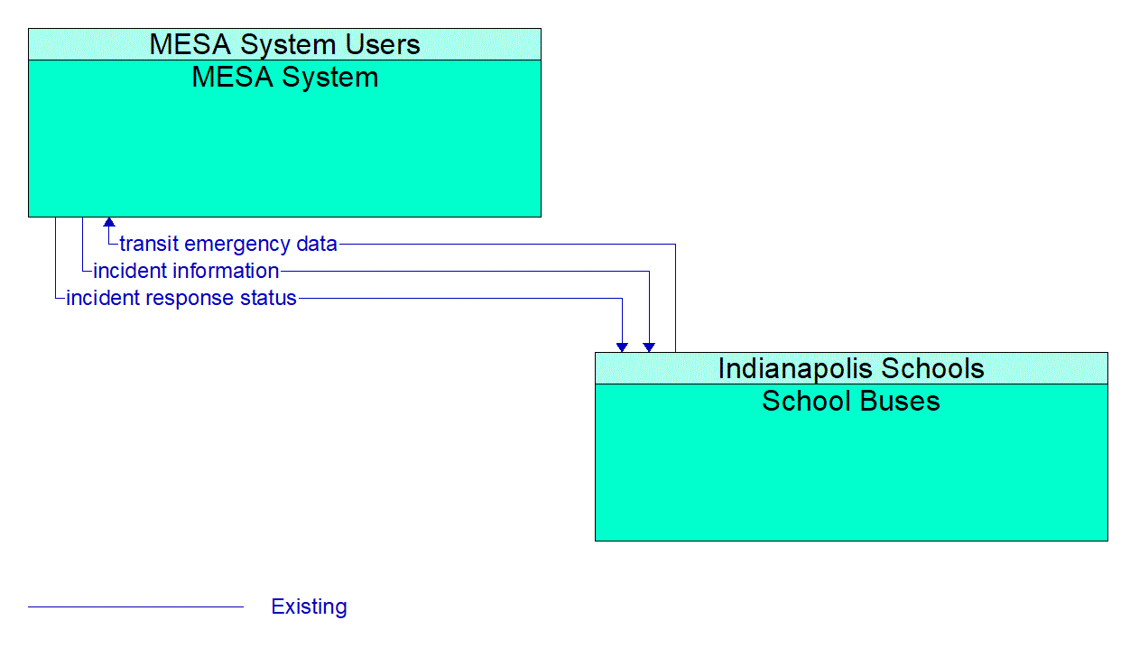 Architecture Flow Diagram: School Buses <--> MESA System