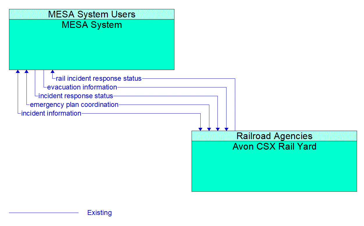 Architecture Flow Diagram: Avon CSX Rail Yard <--> MESA System