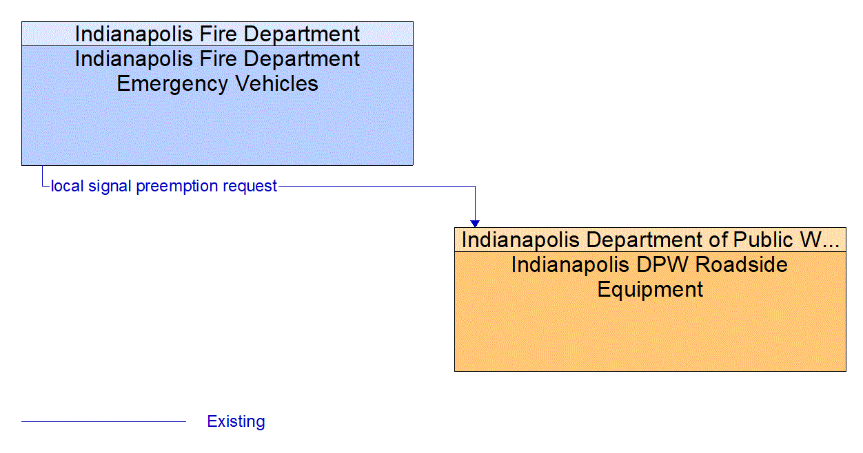Architecture Flow Diagram: Indianapolis Fire Department Emergency Vehicles <--> Indianapolis DPW Roadside Equipment