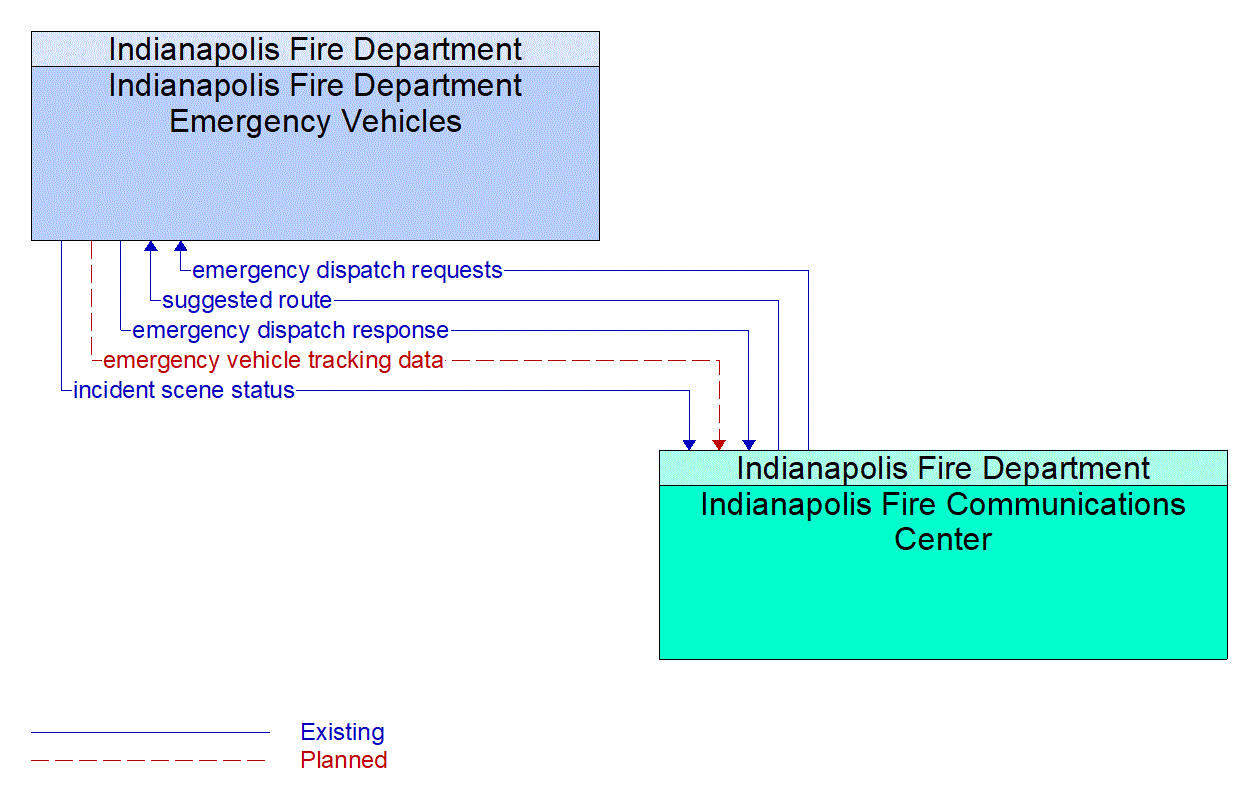 Architecture Flow Diagram: Indianapolis Fire Communications Center <--> Indianapolis Fire Department Emergency Vehicles