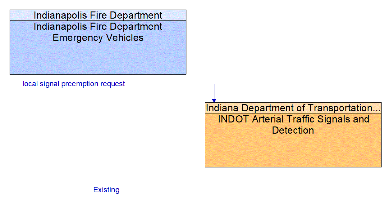 Architecture Flow Diagram: Indianapolis Fire Department Emergency Vehicles <--> INDOT Arterial Traffic Signals and Detection