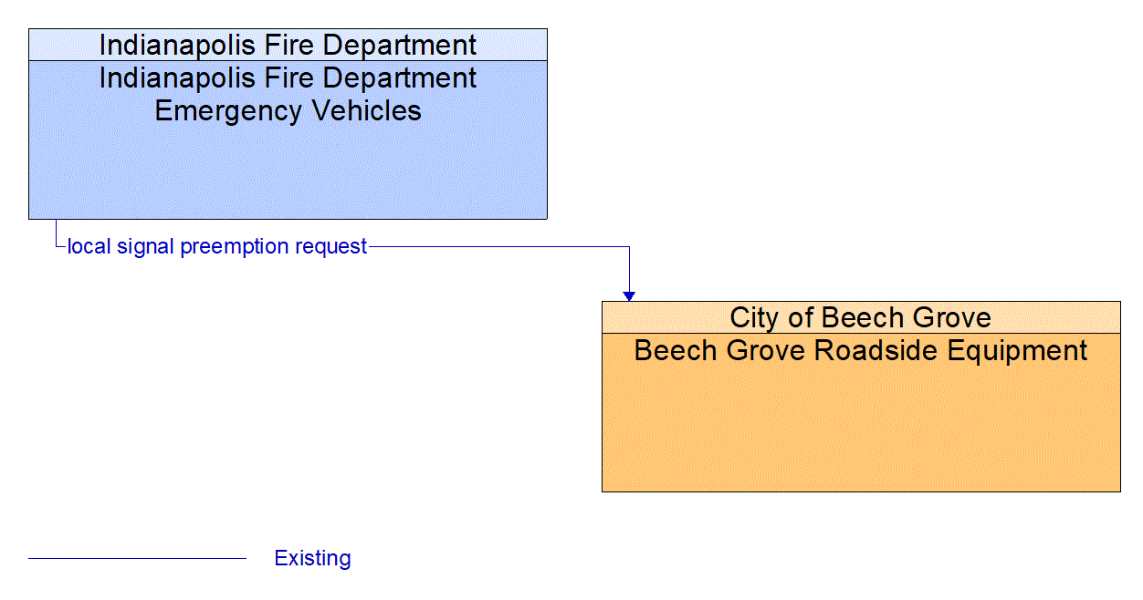 Architecture Flow Diagram: Indianapolis Fire Department Emergency Vehicles <--> Beech Grove Roadside Equipment