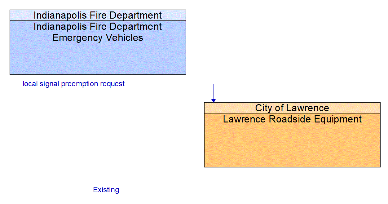 Architecture Flow Diagram: Indianapolis Fire Department Emergency Vehicles <--> Lawrence Roadside Equipment