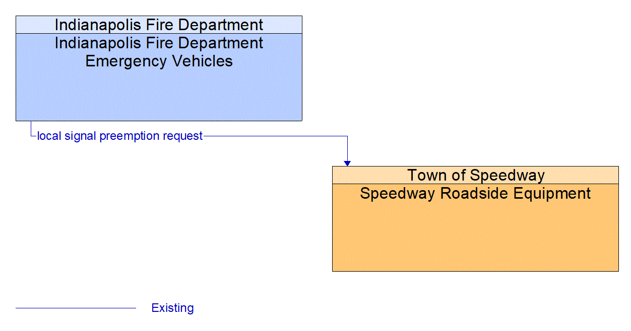 Architecture Flow Diagram: Indianapolis Fire Department Emergency Vehicles <--> Speedway Roadside Equipment