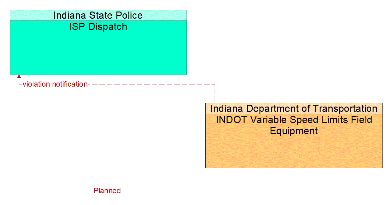 Architecture Flow Diagram: INDOT Variable Speed Limits Field Equipment <--> ISP Dispatch