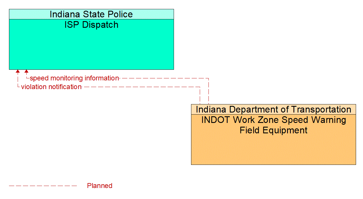Architecture Flow Diagram: INDOT Work Zone Speed Warning Field Equipment <--> ISP Dispatch
