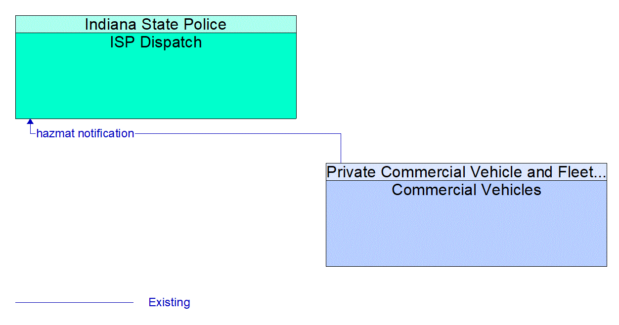 Architecture Flow Diagram: Commercial Vehicles <--> ISP Dispatch
