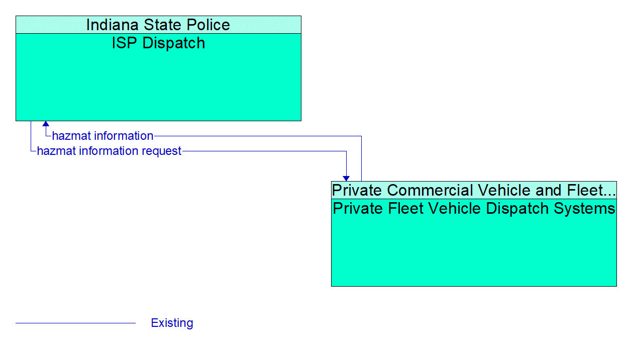 Architecture Flow Diagram: Private Fleet Vehicle Dispatch Systems <--> ISP Dispatch