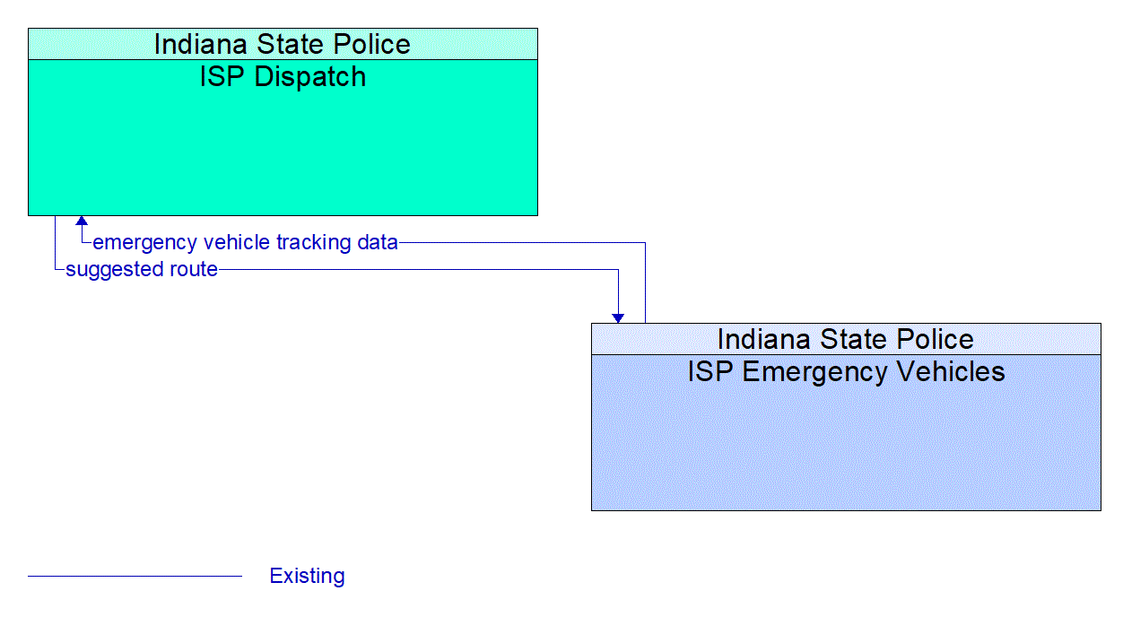Architecture Flow Diagram: ISP Emergency Vehicles <--> ISP Dispatch