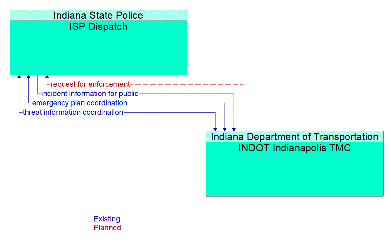 Architecture Flow Diagram: INDOT Indianapolis TMC <--> ISP Dispatch