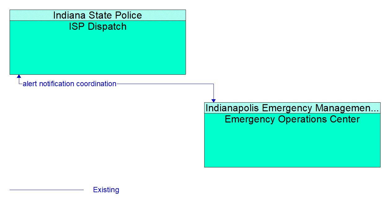 Architecture Flow Diagram: Emergency Operations Center <--> ISP Dispatch