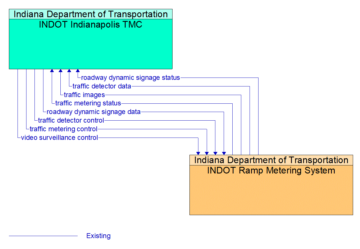 Architecture Flow Diagram: INDOT Ramp Metering System <--> INDOT Indianapolis TMC