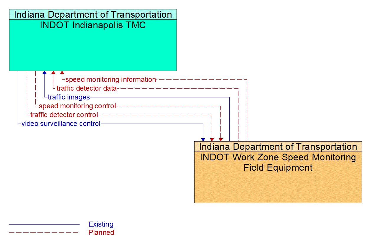 Architecture Flow Diagram: INDOT Work Zone Speed Monitoring Field Equipment <--> INDOT Indianapolis TMC