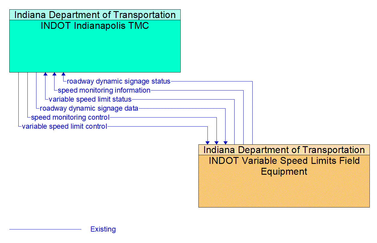 Architecture Flow Diagram: INDOT Variable Speed Limits Field Equipment <--> INDOT Indianapolis TMC