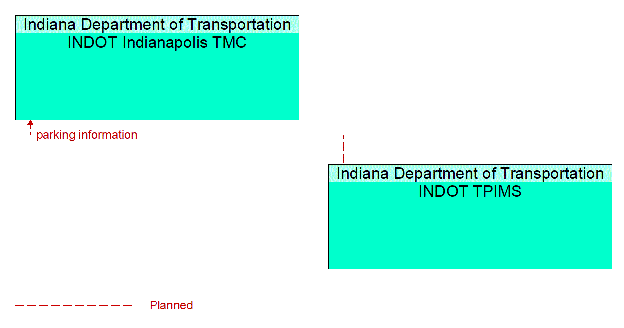 Architecture Flow Diagram: INDOT TPIMS <--> INDOT Indianapolis TMC