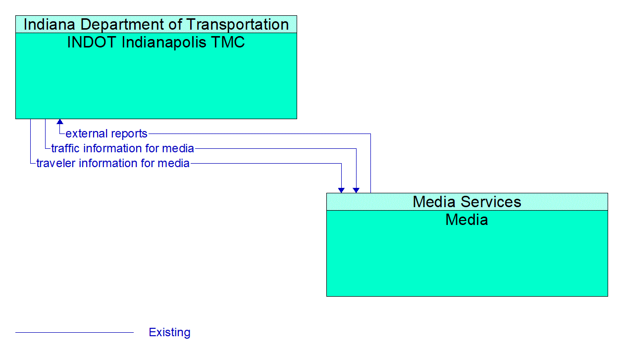 Architecture Flow Diagram: Media <--> INDOT Indianapolis TMC