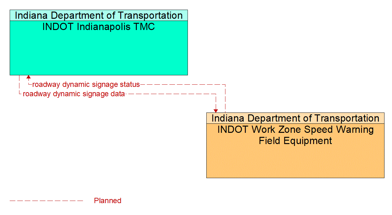 Architecture Flow Diagram: INDOT Work Zone Speed Warning Field Equipment <--> INDOT Indianapolis TMC