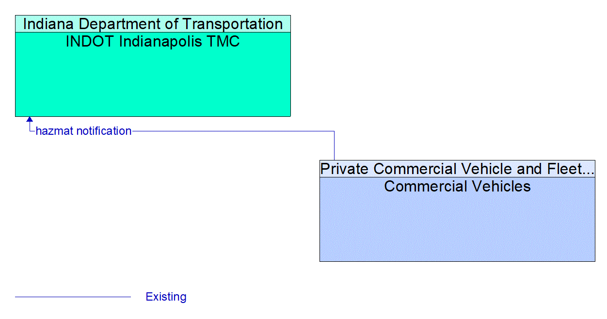 Architecture Flow Diagram: Commercial Vehicles <--> INDOT Indianapolis TMC