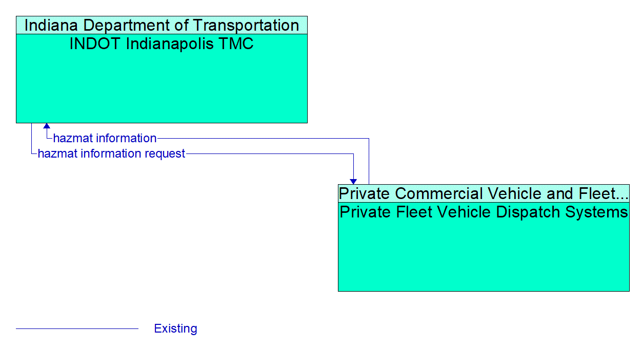 Architecture Flow Diagram: Private Fleet Vehicle Dispatch Systems <--> INDOT Indianapolis TMC