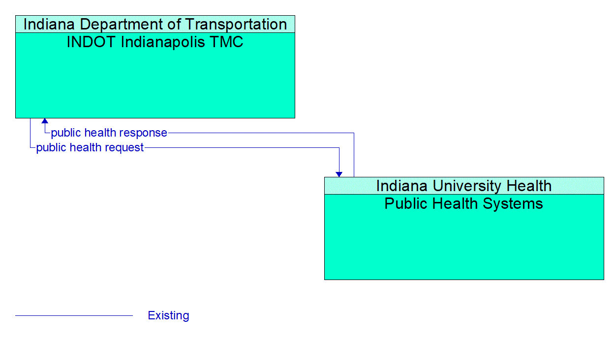 Architecture Flow Diagram: Public Health Systems <--> INDOT Indianapolis TMC