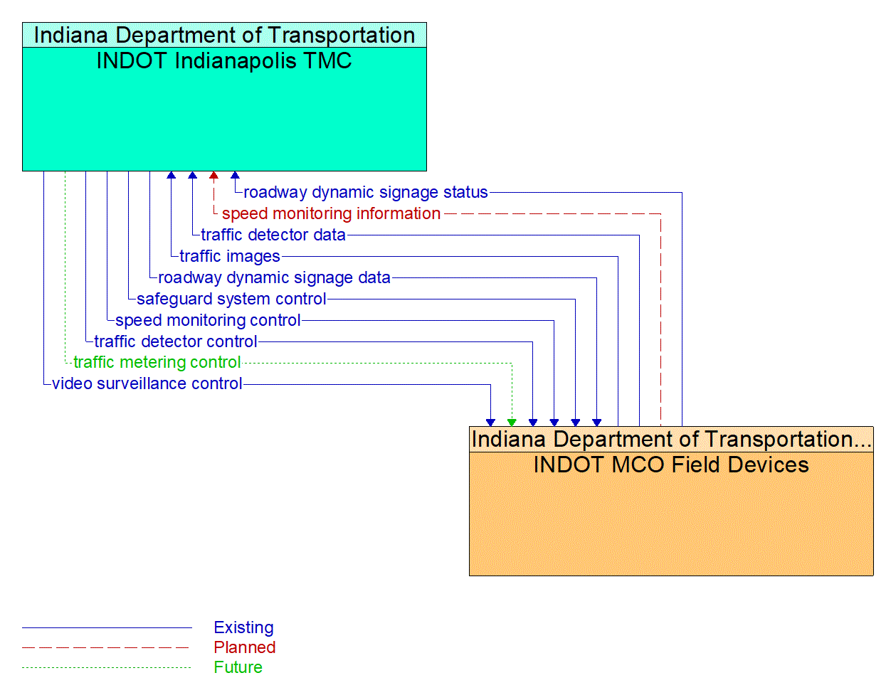 Architecture Flow Diagram: INDOT MCO Field Devices <--> INDOT Indianapolis TMC
