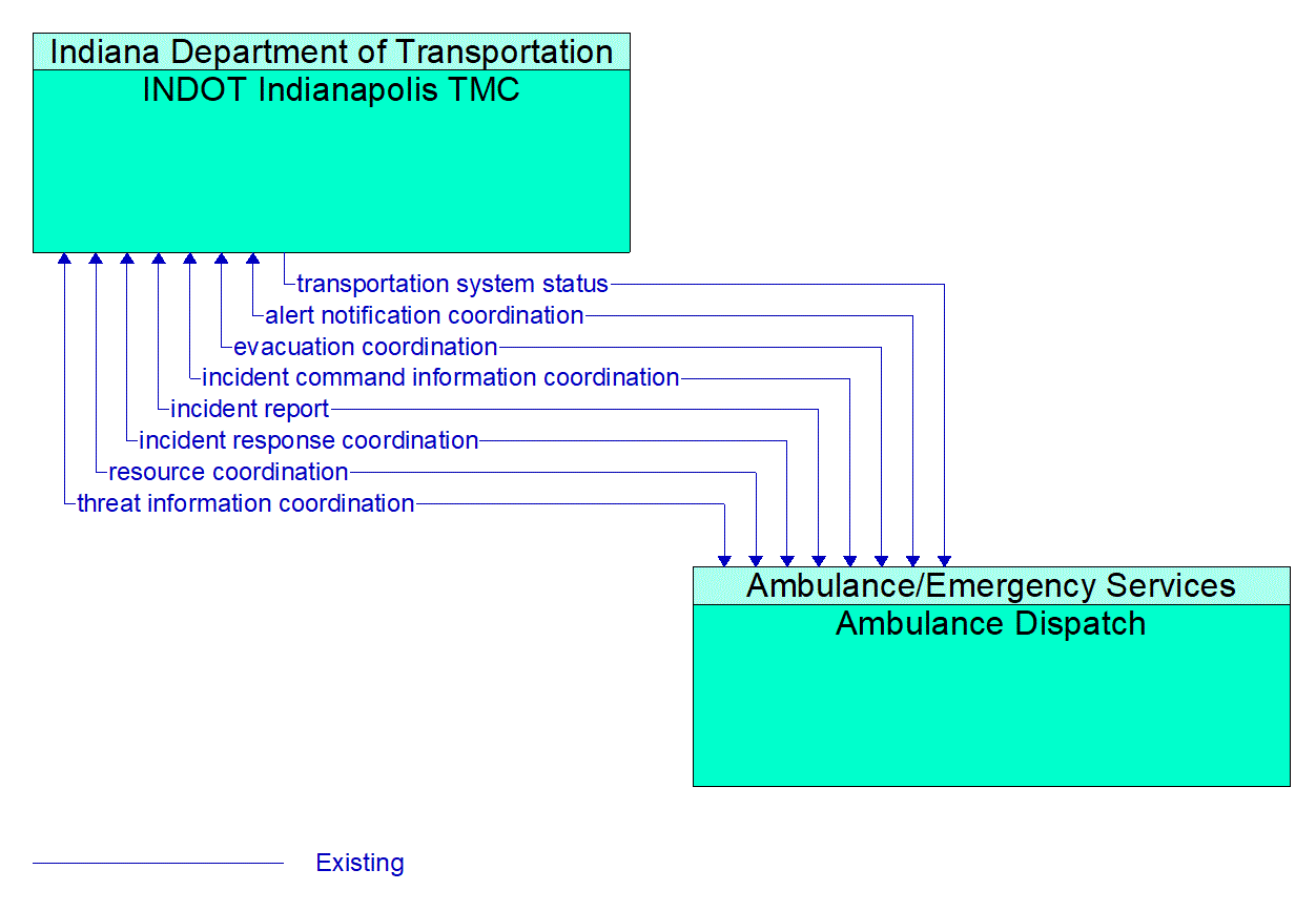 Architecture Flow Diagram: Ambulance Dispatch <--> INDOT Indianapolis TMC