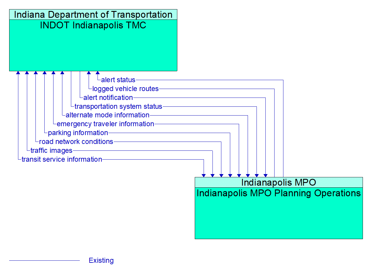 Architecture Flow Diagram: Indianapolis MPO Planning Operations <--> INDOT Indianapolis TMC