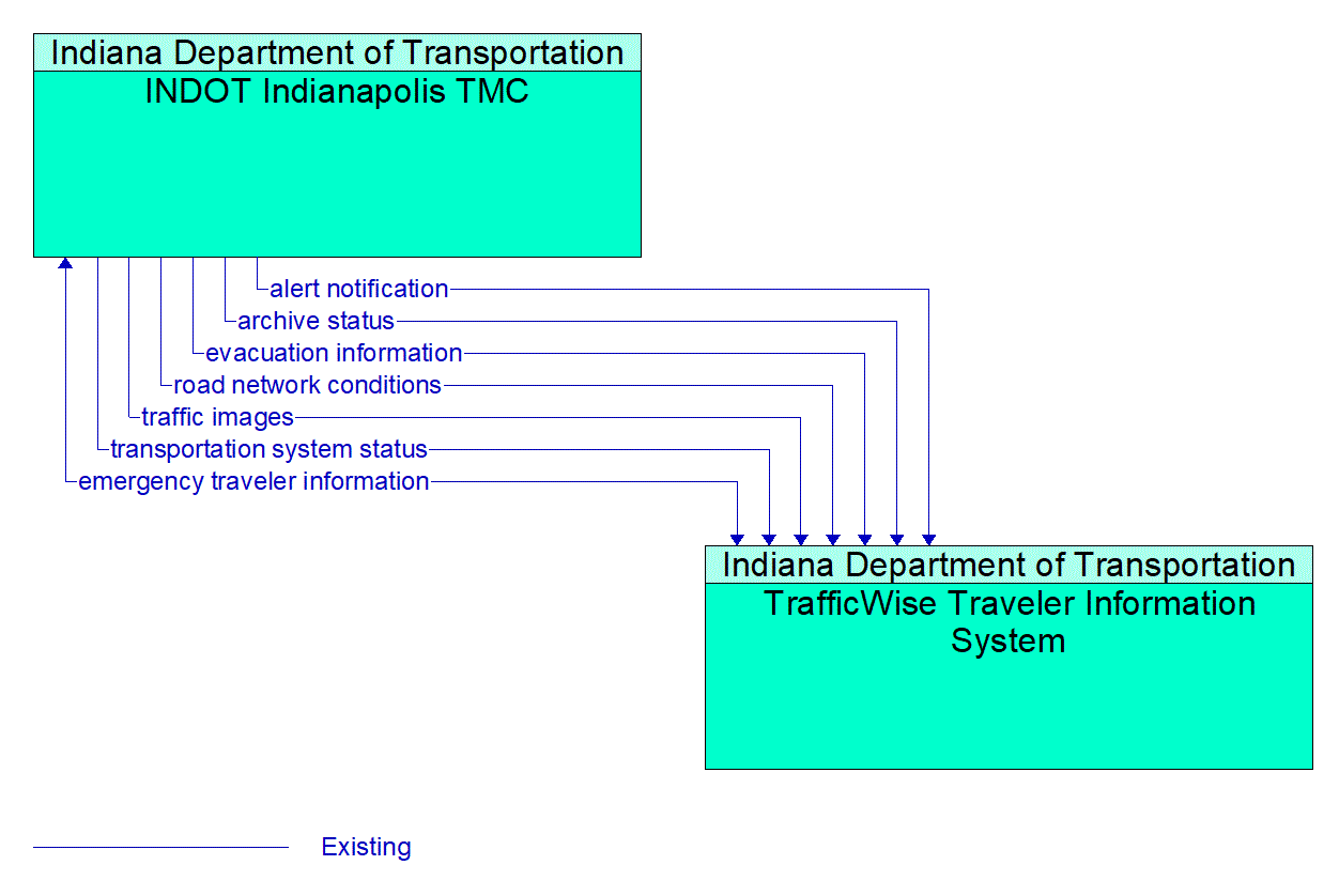Architecture Flow Diagram: TrafficWise Traveler Information System <--> INDOT Indianapolis TMC