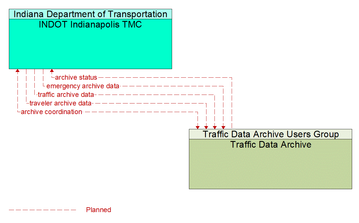Architecture Flow Diagram: Traffic Data Archive <--> INDOT Indianapolis TMC