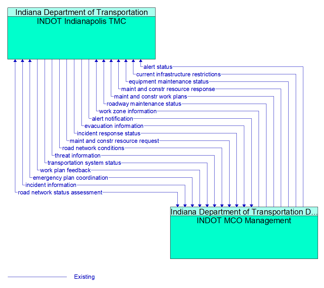 Architecture Flow Diagram: INDOT MCO Management <--> INDOT Indianapolis TMC