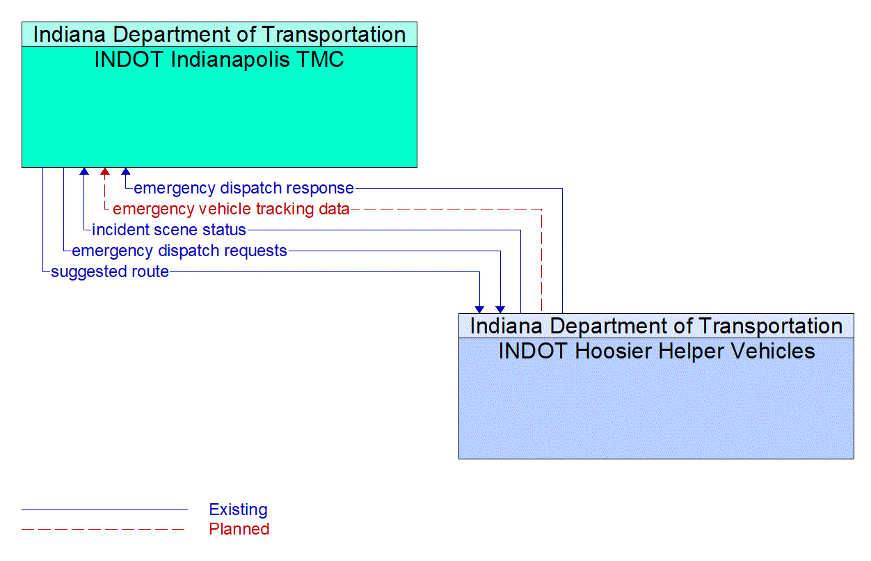 Architecture Flow Diagram: INDOT Hoosier Helper Vehicles <--> INDOT Indianapolis TMC
