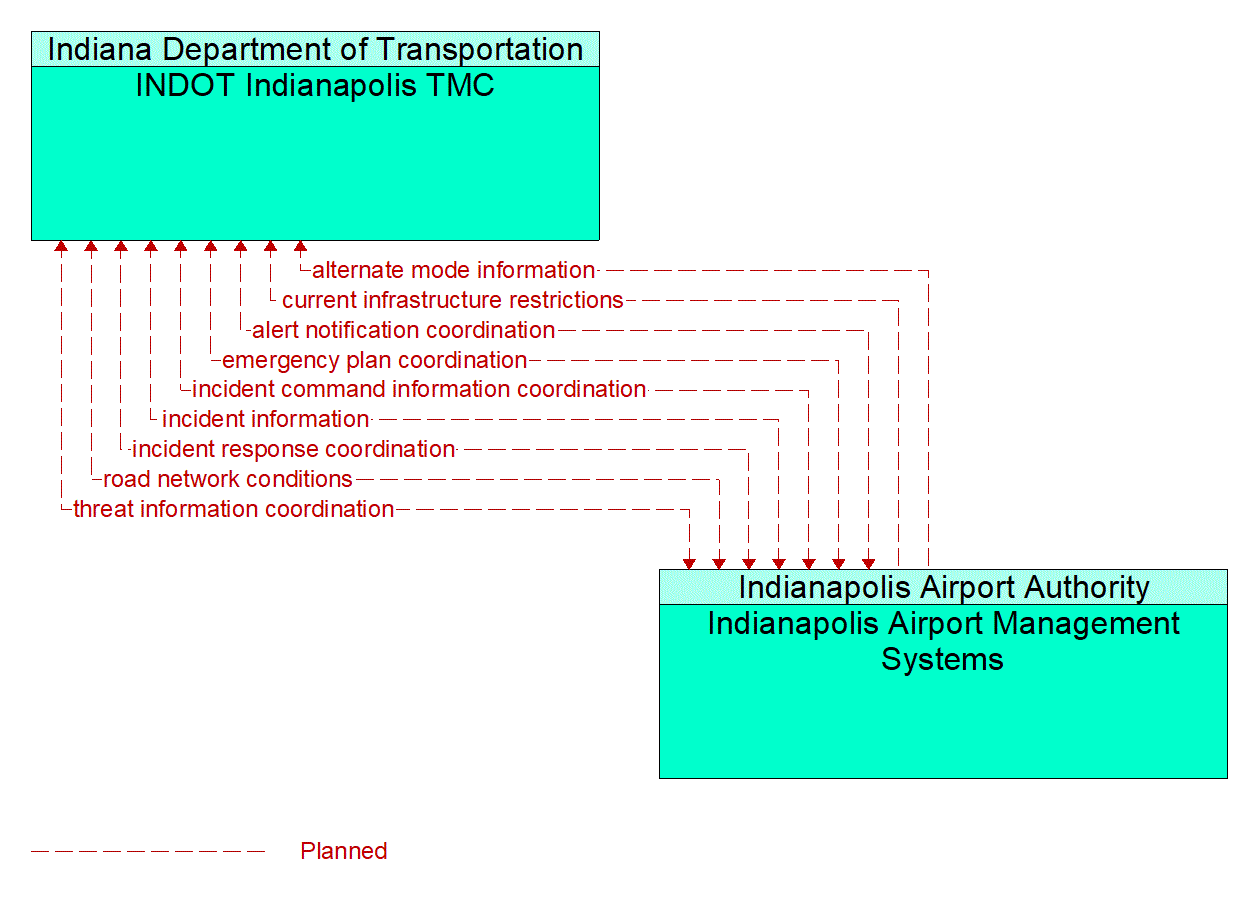 Architecture Flow Diagram: Indianapolis Airport Management Systems <--> INDOT Indianapolis TMC