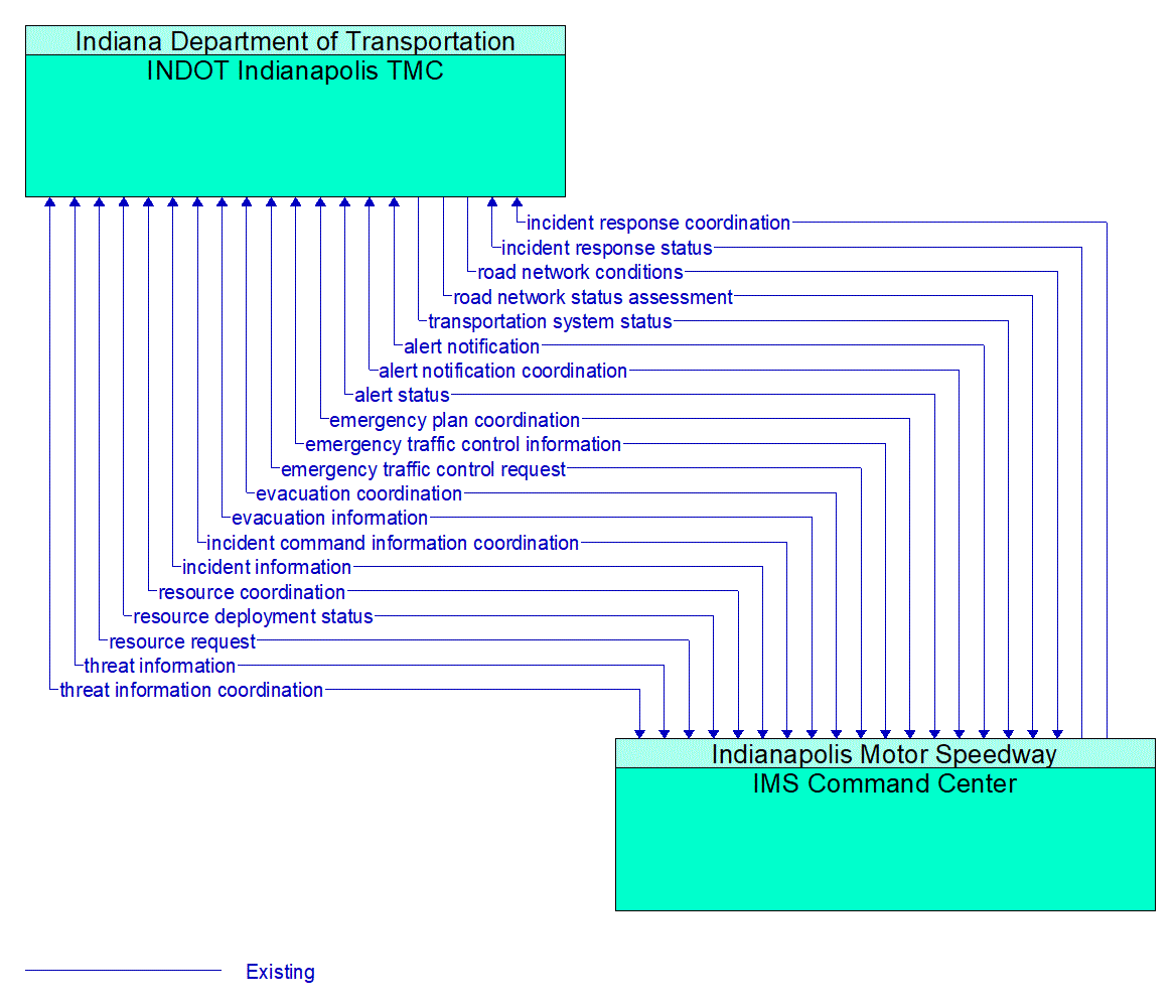 Architecture Flow Diagram: IMS Command Center <--> INDOT Indianapolis TMC