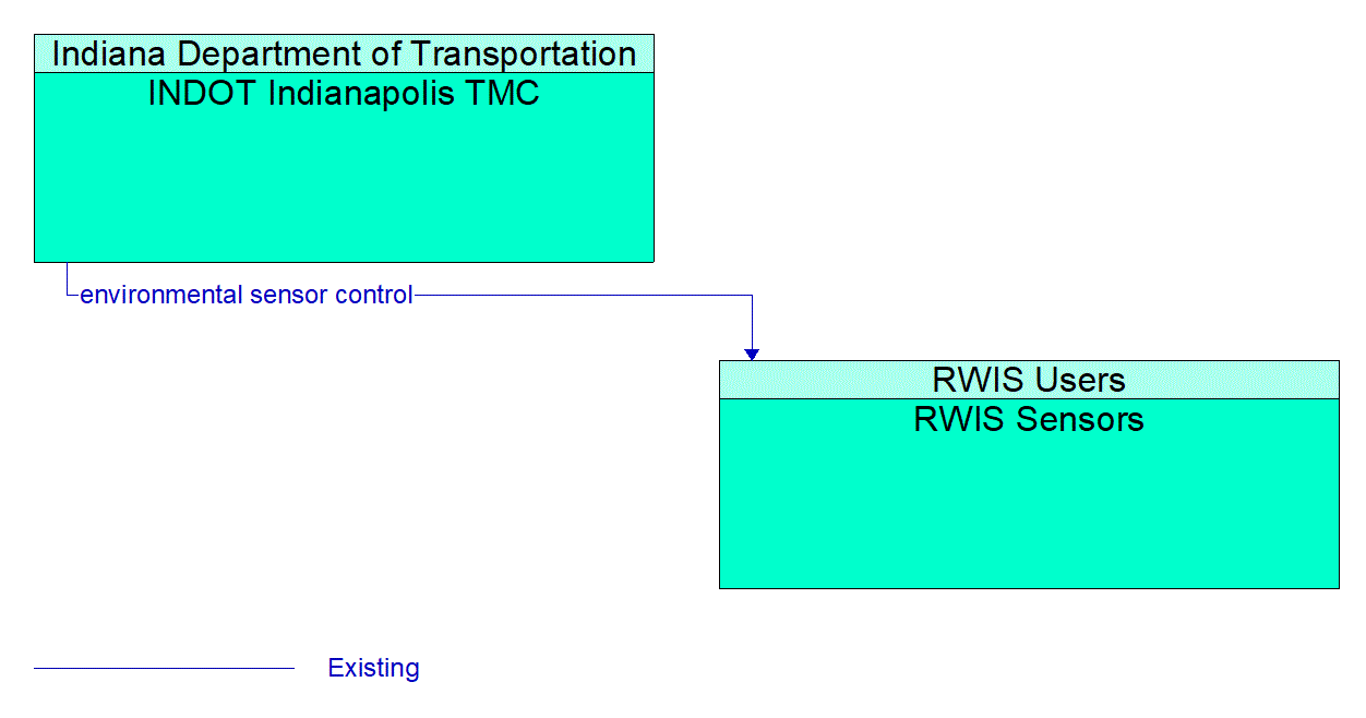 Architecture Flow Diagram: INDOT Indianapolis TMC <--> RWIS Sensors