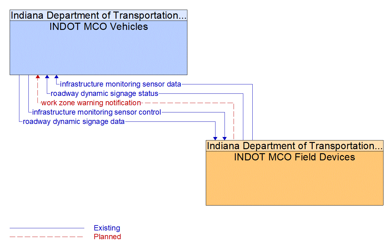 Architecture Flow Diagram: INDOT MCO Field Devices <--> INDOT MCO Vehicles