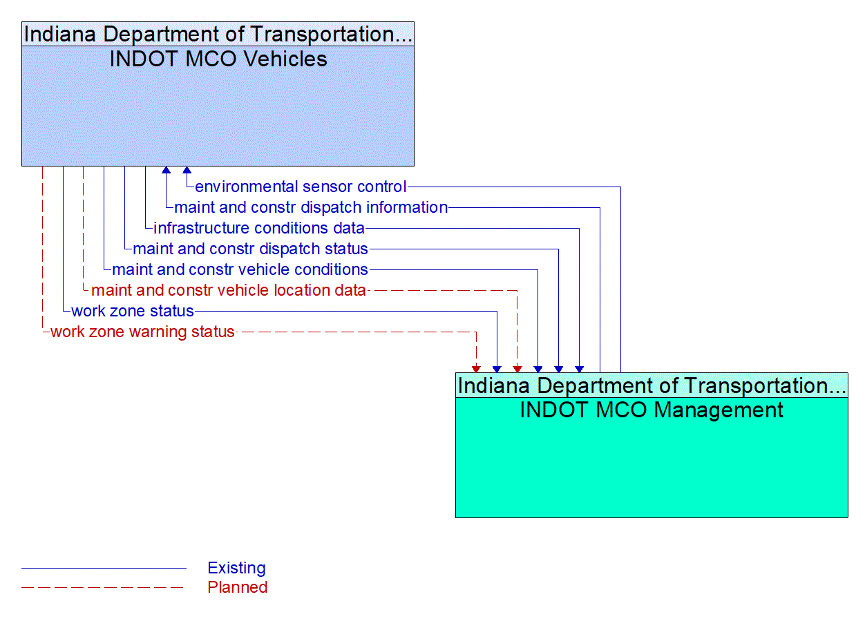 Architecture Flow Diagram: INDOT MCO Management <--> INDOT MCO Vehicles