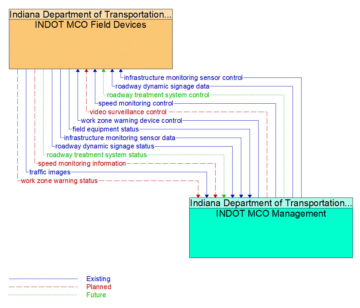 Architecture Flow Diagram: INDOT MCO Management <--> INDOT MCO Field Devices