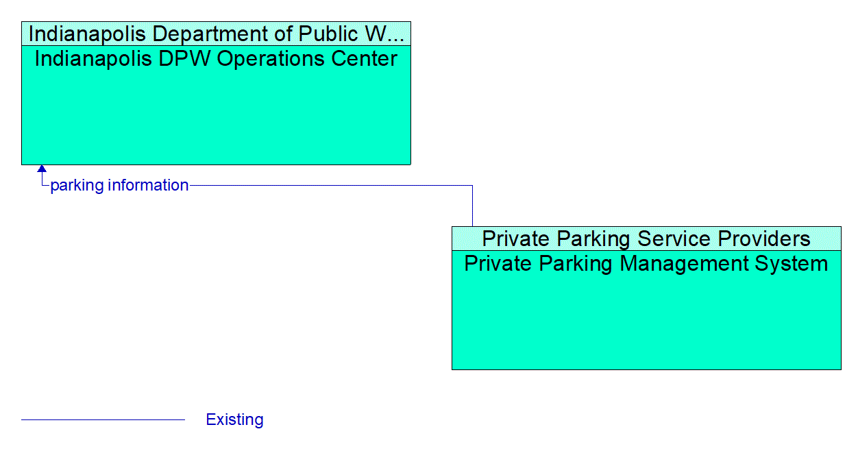 Architecture Flow Diagram: Private Parking Management System <--> Indianapolis DPW Operations Center