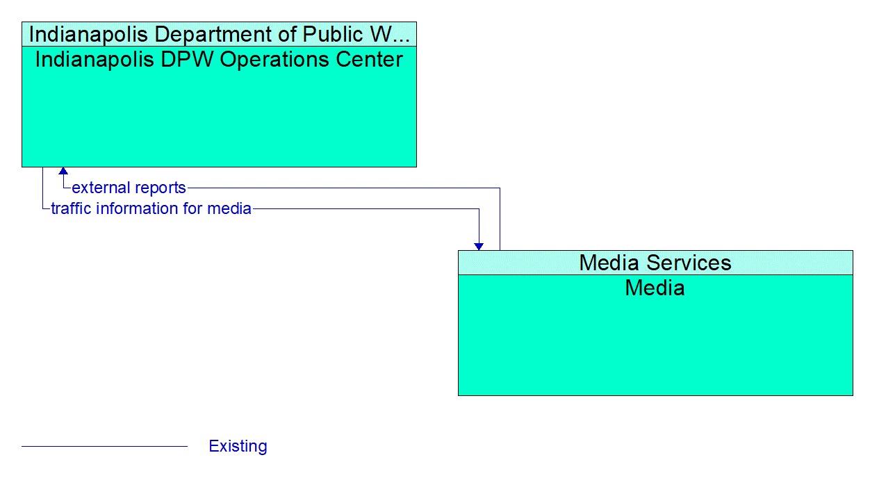 Architecture Flow Diagram: Media <--> Indianapolis DPW Operations Center