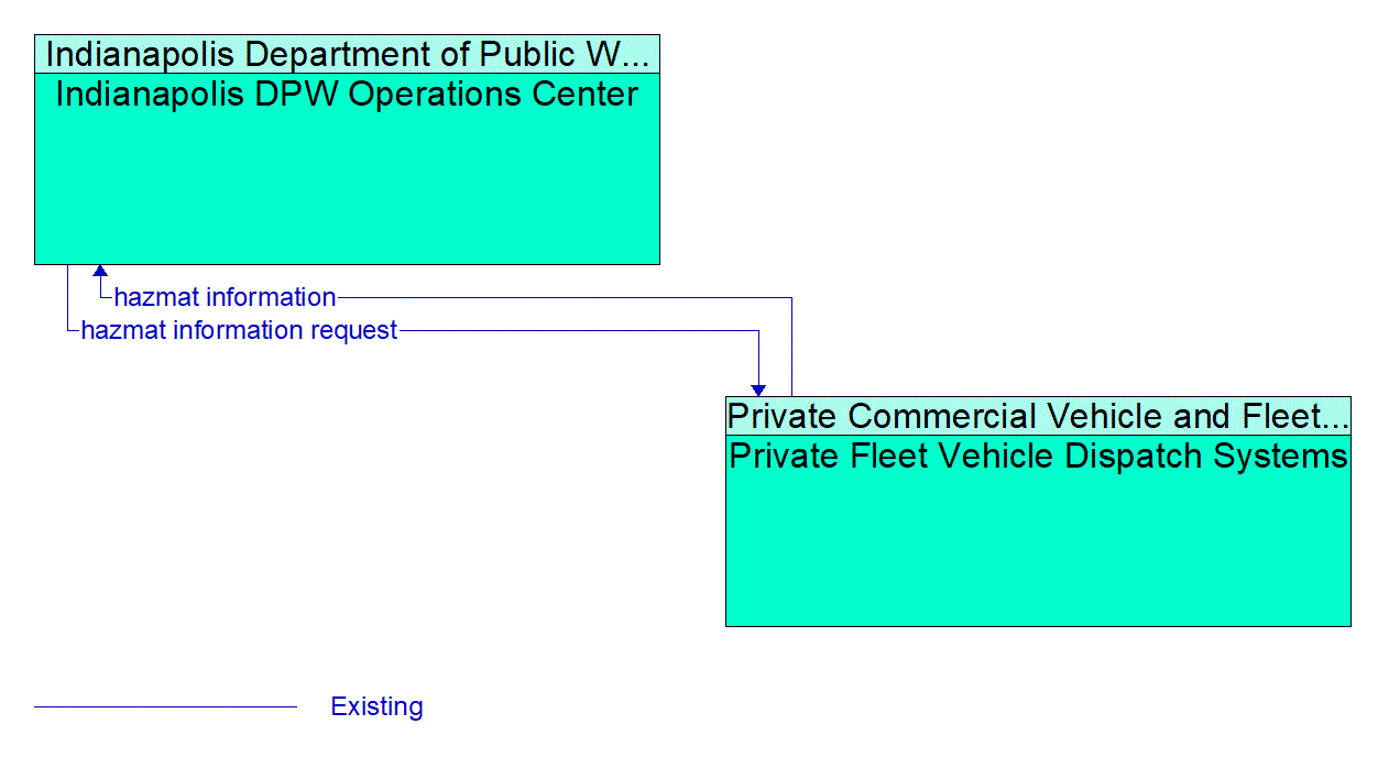 Architecture Flow Diagram: Private Fleet Vehicle Dispatch Systems <--> Indianapolis DPW Operations Center