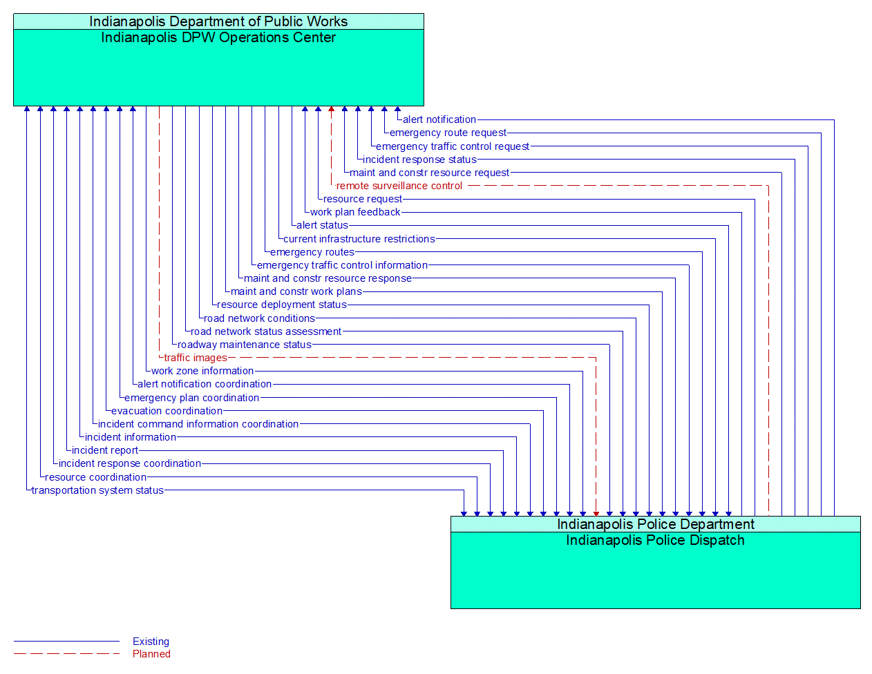 Architecture Flow Diagram: Indianapolis Police Dispatch <--> Indianapolis DPW Operations Center