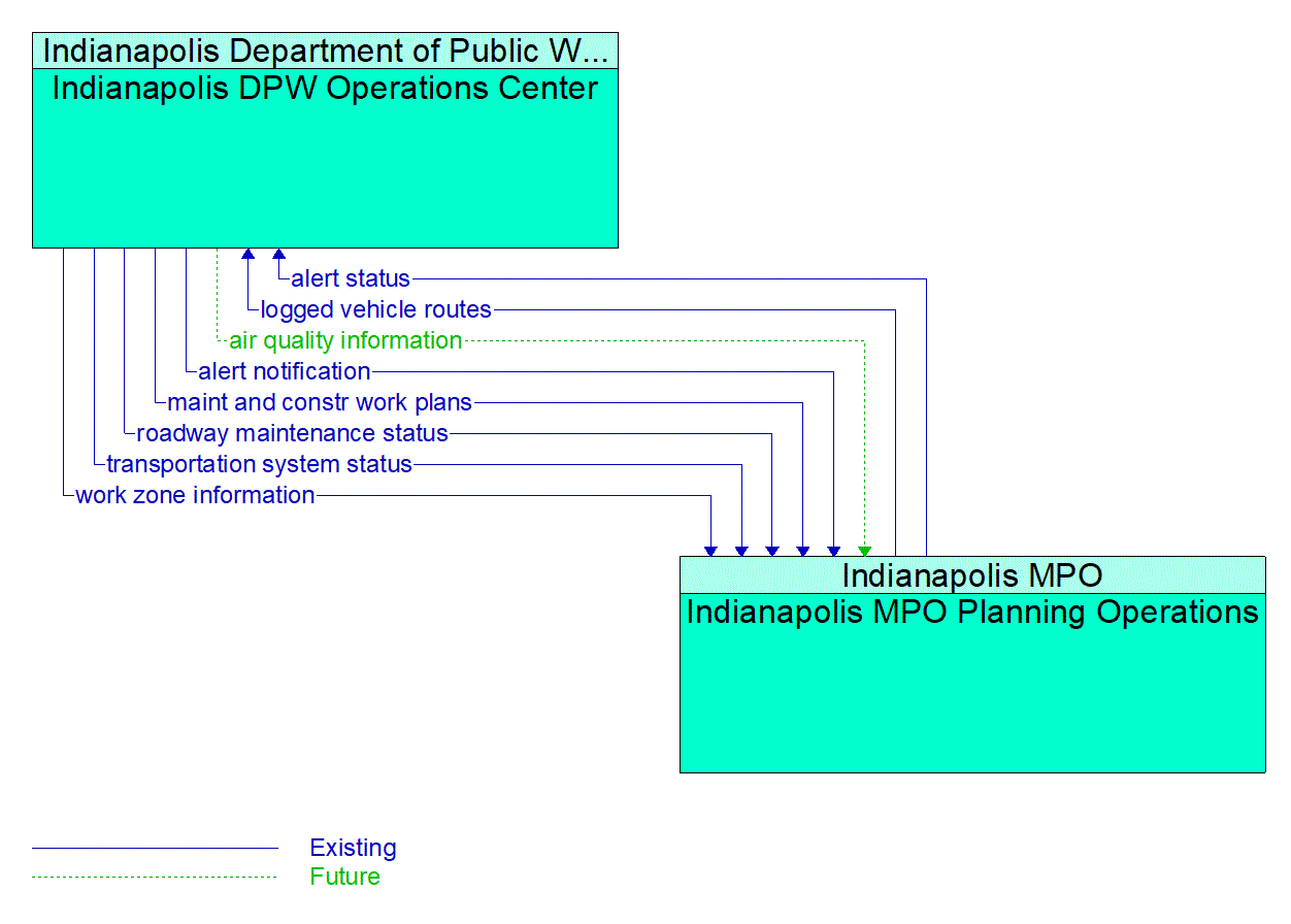 Architecture Flow Diagram: Indianapolis MPO Planning Operations <--> Indianapolis DPW Operations Center