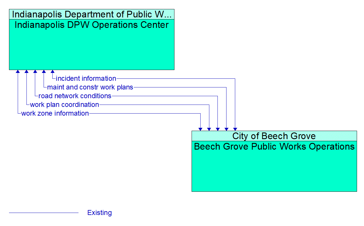 Architecture Flow Diagram: Beech Grove Public Works Operations <--> Indianapolis DPW Operations Center