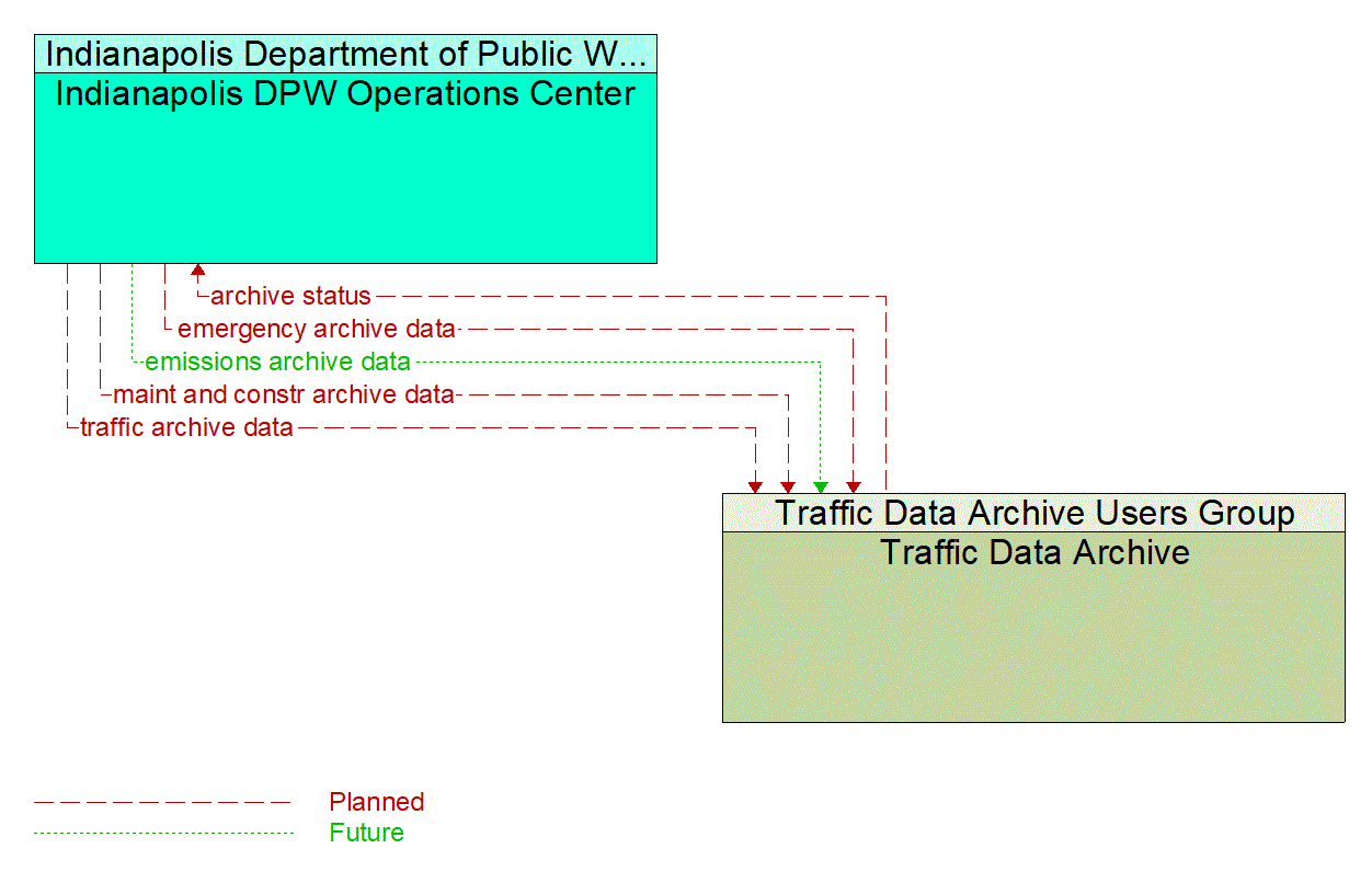 Architecture Flow Diagram: Traffic Data Archive <--> Indianapolis DPW Operations Center