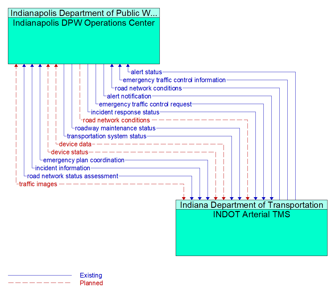 Architecture Flow Diagram: INDOT Arterial TMS <--> Indianapolis DPW Operations Center